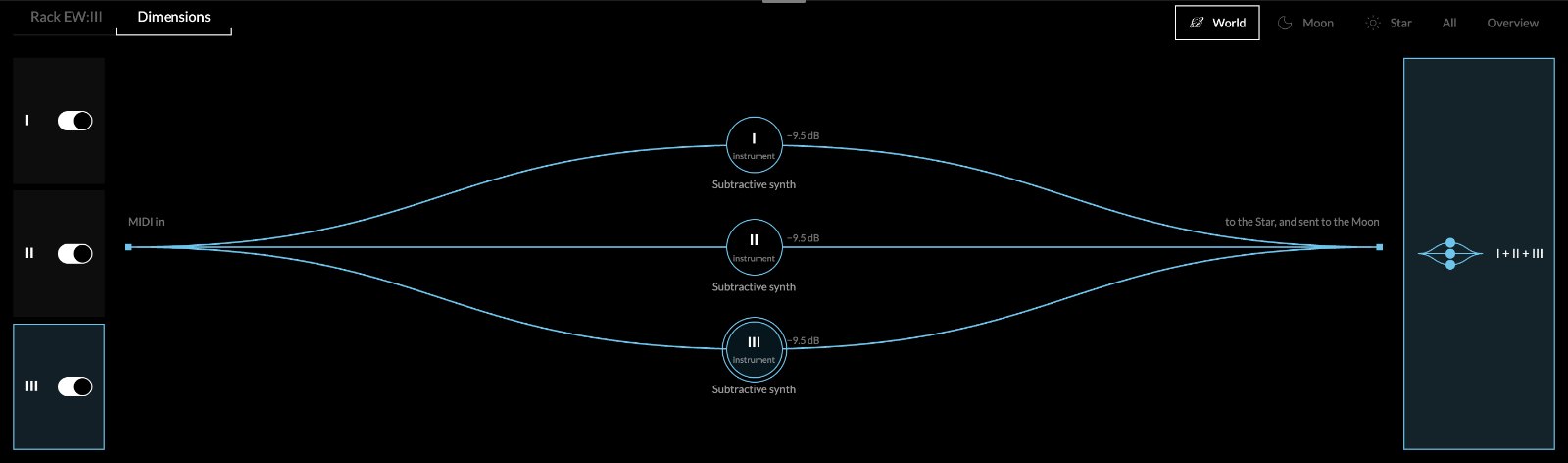 The Dimensions tab with three Subtractive synths side by side, one in each of World I, II and III.